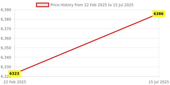 robu.in ACEBOTT ESP32 Smart Home Starter Kit Wooden House IoT Wifi APP(Luxury Version) with Story-based Tutorial Price History Graph from 22 Feb 2025 to 15 Jul 2025