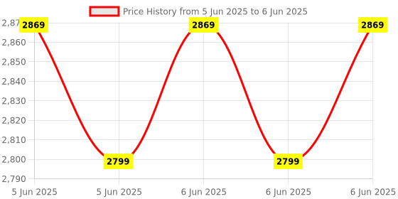 robu.in ACEBOTT ESP32 Tank Robot Car Expansion Pack for QD001 Price History Graph from 5 Jun 2025 to 6 Jun 2025