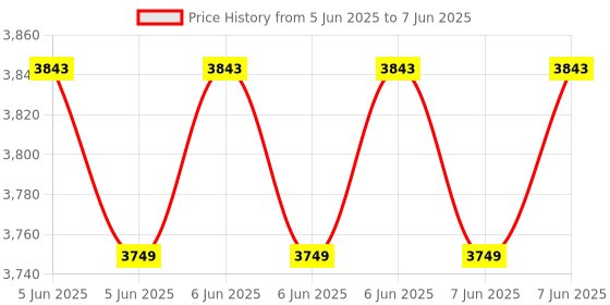 robu.in ACEBOTT ESP32 Water Ball Launcher Car Expansion Pack for QD001 with goggles Price History Graph from 5 Jun 2025 to 7 Jun 2025