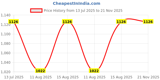 robu.in ACEBOTT ESP8266 Development Board Price History Graph from 13 Jul 2025 to 20 Nov 2025
