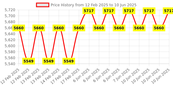 robu.in ACEBOTT ESP8266 Quadruped Bionic Spider Robot Price History Graph from 12 Feb 2025 to 10 Jun 2025