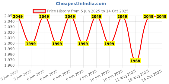 robu.in ACEBOTT GPS Expansion Pack for QD001 Price History Graph from 5 Jun 2025 to 12 Oct 2025