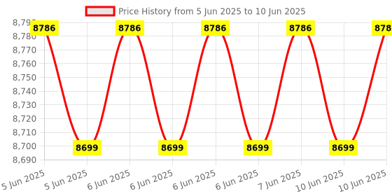 robu.in ACEBOTT IOT Weather Station Starter Kit for ESP32（IPX2 Waterproof） Price History Graph from 5 Jun 2025 to 10 Jun 2025