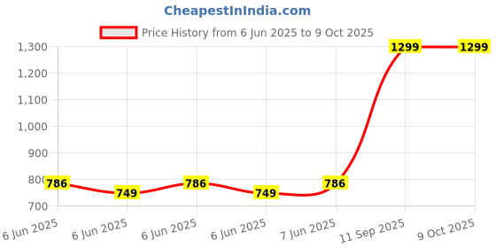 robu.in ACEBOTT L293D Motor Driver Shield Price History Graph from 6 Jun 2025 to 9 Oct 2025