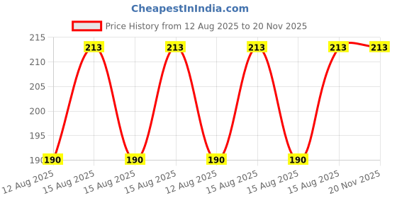 robu.in ACEBOTT Laser Module Easy-Plug Compatible with ESP32/Arduino Price History Graph from 12 Aug 2025 to 20 Nov 2025