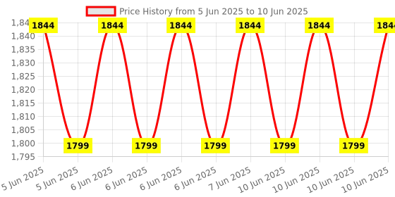 robu.in ACEBOTT MEGA 2560 R3 for Arduino Development Board with 1M USB cable(with Color Retail Box) Price History Graph from 5 Jun 2025 to 10 Jun 2025