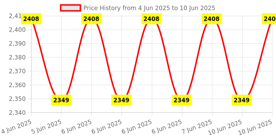 robu.in ACEBOTT MP3 Voice Broadcast Module with 128MB SD Card Easy-Plug Compatible with ESP32/Arduino Price History Graph from 4 Jun 2025 to 10 Jun 2025