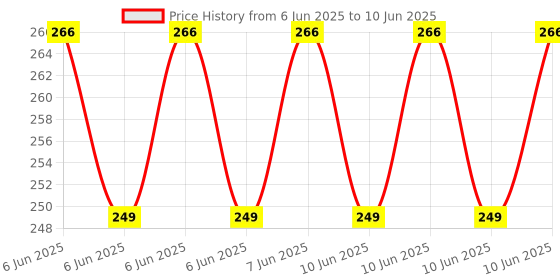 robu.in ACEBOTT Raindrop Sensor /Vapor Sensor Steam Sensor Easy-Plug Compatible with ESP32/Arduino Price History Graph from 6 Jun 2025 to 10 Jun 2025