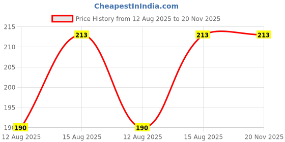 robu.in ACEBOTT RGB LED Module Easy-Plug Compatible with ESP32/Arduino Price History Graph from 12 Aug 2025 to 20 Nov 2025