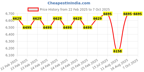 robu.in ACEBOTT Smart Car Starter Kit Price History Graph from 22 Feb 2025 to 7 Oct 2025