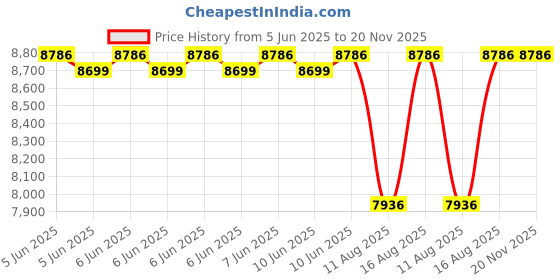 robu.in ACEBOTT Smart Factory Education Kit —-Level 1(XH2.54) Price History Graph from 5 Jun 2025 to 20 Nov 2025
