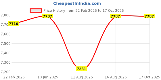 robu.in ACEBOTT Smart Home Education Kit —-Level 1 Price History Graph from 22 Feb 2025 to 15 Oct 2025