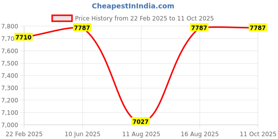 robu.in ACEBOTT Smart Home Education Kit —-Level 2 Price History Graph from 22 Feb 2025 to 10 Oct 2025