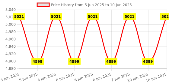 robu.in ACEBOTT Smart Home Starter Kit for micro bit IoT Bluetooth (with micro:bit) Price History Graph from 5 Jun 2025 to 10 Jun 2025
