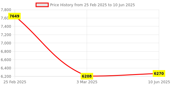 robu.in ACEBOTT Smart Home Starter Kit for micro bit (with micro bit) with Tutorial and APP Price History Graph from 25 Feb 2025 to 10 Jun 2025