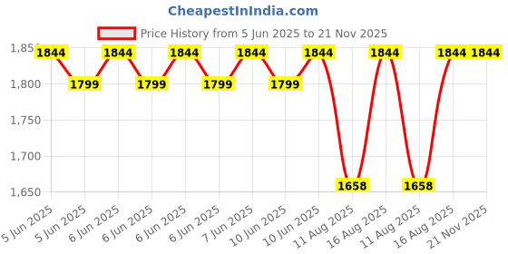 robu.in ACEBOTT Solar Energy Expansion Pack for QD001 Price History Graph from 5 Jun 2025 to 20 Nov 2025