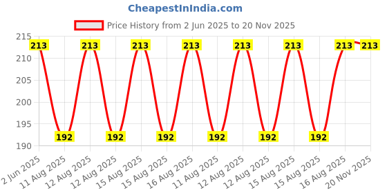 robu.in ACEBOTT Traffic Light Module Easy-Plug Compatible with ESP32/Arduino Price History Graph from 2 Jun 2025 to 20 Nov 2025