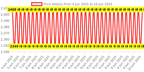 robu.in ACEBOTT Voice Recognition Module V2.0 with Broadcast Easy-Plug Compatible with ESP32/Arduino Price History Graph from 4 Jun 2025 to 10 Jun 2025