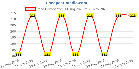robu.in ACEBOTT White LED Module Easy-Plug Compatible with ESP32/Arduino Price History Graph from 11 Aug 2025 to 20 Nov 2025