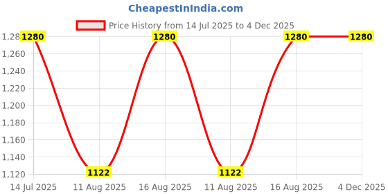 robu.in ACEBOTT Yellow 38 in 1 S2 Screwdriver Set (Plastic Box) Price History Graph from 14 Jul 2025 to 4 Dec 2025