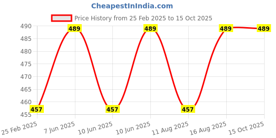 robu.in Acrylcoat AR-30 Conformal Coating for PCB Assemblies ( Solderable – 500ml ) Price History Graph from 25 Feb 2025 to 14 Oct 2025