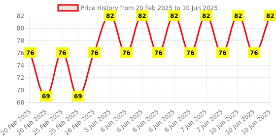 robu.in Acrylic Adjustable Camera Mount Module for Raspberry Pi Price History Graph from 20 Feb 2025 to 10 Jun 2025