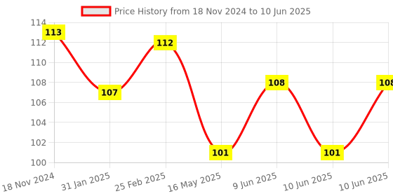 robu.in Acrylic Case for Raspberry PI 4 Model B with Cooling Fan Slot Price History Graph from 18 Nov 2024 to 10 Jun 2025