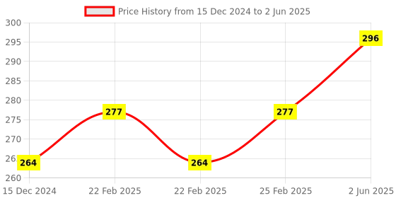robu.in Acrylic Case for Seeeduino XIAO expansion board Price History Graph from 15 Dec 2024 to 2 Jun 2025