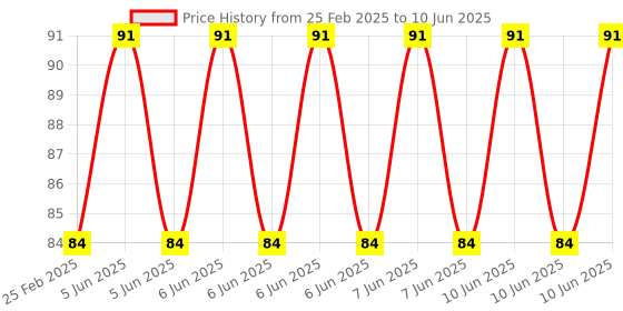 robu.in Acrylic Case for XR2206 High Precision Function Signal Generator Price History Graph from 25 Feb 2025 to 10 Jun 2025