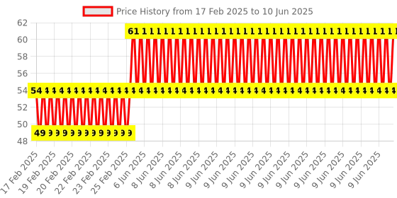 robu.in Acrylic Experiment Platform for Uno and Breadboard Price History Graph from 17 Feb 2025 to 10 Jun 2025