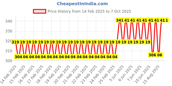 robu.in ACS712 20A Current Sensor IC (ACS712ELCTR-20A-T) Price History Graph from 14 Feb 2025 to 7 Oct 2025