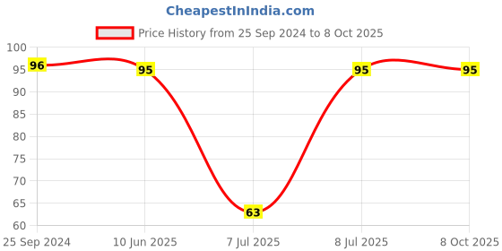 robu.in ACT45B-101-2P-TL003-TDK-100 µH @ 100 kHz 2 Line Common Mode Choke Surface Mount 5.8 kOhms @ 10 MHz 150mA DCR 2Ohm Price History Graph from 25 Sep 2024 to 8 Oct 2025