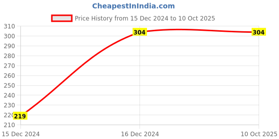 robu.in ACZ-32.768KBE-T-Oscillator Price History Graph from 15 Dec 2024 to 9 Oct 2025