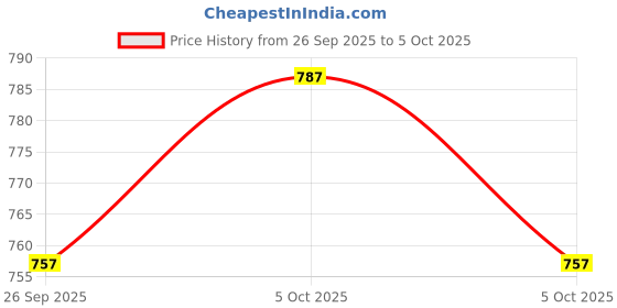 robu.in AD5328BRU-AD-Digital to Analog Converters – DAC 12 BIT SPI MICROPWR 6uS IC Price History Graph from 26 Sep 2025 to 5 Oct 2025
