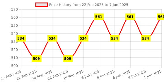 robu.in AD623 Integrated Single Supply Instrumentation Amplifier Board,Low Power Consumption 3V- 12V Wide Input Rail to Rail Output Swing（AT the Firmware） Price History Graph from 22 Feb 2025 to 7 Jun 2025