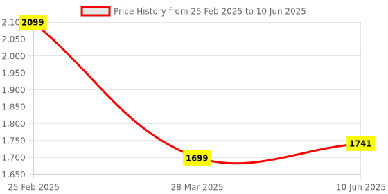 robu.in AD8232 Cardiac Electrophysiology Measurement Pulse Heart ECG Monitoring Sensor Module Price History Graph from 25 Feb 2025 to 10 Jun 2025