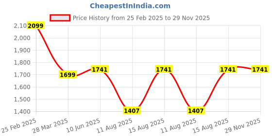 robu.in AD8232 Cardiac Electrophysiology Measurement Pulse Heart ECG Monitoring Sensor Module Price History Graph from 25 Feb 2025 to 28 Nov 2025