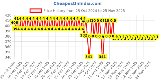 robu.in Heart Rate Monitor Kit with AD8232 ECG sensor module – Good Quality Price History Graph from 25 Oct 2024 to 25 Nov 2025