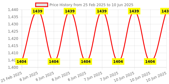 robu.in AD9850 DDS Signal Generator Module Price History Graph from 25 Feb 2025 to 10 Jun 2025