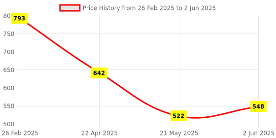 robu.in ADA4571BRZ-R7 Analog Devices 180° SOIC-8 Position Sensors ROHS Price History Graph from 26 Feb 2025 to 2 Jun 2025
