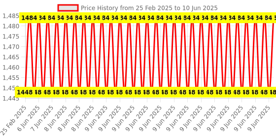 robu.in Adafruit 1.14″ 240×135 Color TFT Display + MicroSD Card Breakout – ST7789 Price History Graph from 25 Feb 2025 to 10 Jun 2025