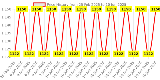 robu.in Adafruit 12-Key Capacitive Touch Sensor Breakout – MPR121 Price History Graph from 25 Feb 2025 to 10 Jun 2025