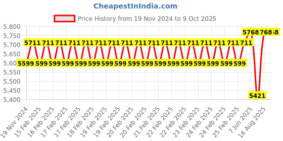 robu.in Adafruit 3.5″ TFT 320 x 480 with Capacitive Touch Breakout Board – EYESPI Price History Graph from 19 Nov 2024 to 8 Oct 2025