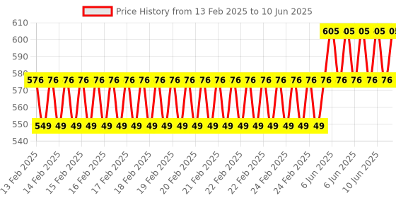 robu.in Adafruit 555 PWM Output STEMMA – 1.5K~25 KHz or 1.5~250 Hz – STEMMA JST PH 2mm Price History Graph from 13 Feb 2025 to 10 Jun 2025