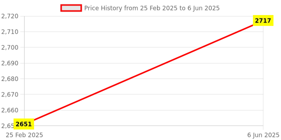 robu.in Adafruit 9-DOF Orientation IMU Fusion Breakout – BNO085 (BNO080) – STEMMA QT /Qwiic Price History Graph from 25 Feb 2025 to 6 Jun 2025
