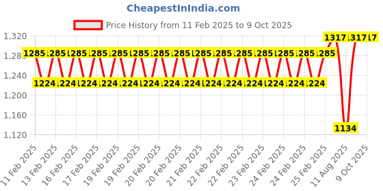 robu.in Adafruit Accessories Adafruit PCB Coaster – Hans + AdabotRoHS Compliant Price History Graph from 11 Feb 2025 to 8 Oct 2025