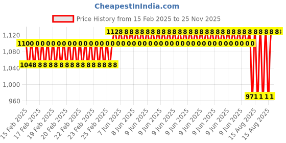 robu.in Adafruit Accessories Electric Heating Pad – 14cm x 5cm Price History Graph from 15 Feb 2025 to 24 Nov 2025
