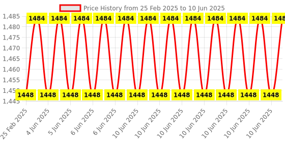 robu.in Adafruit ADG728 1-to-8 Analog Matrix Switch – Stemma QT Price History Graph from 25 Feb 2025 to 10 Jun 2025