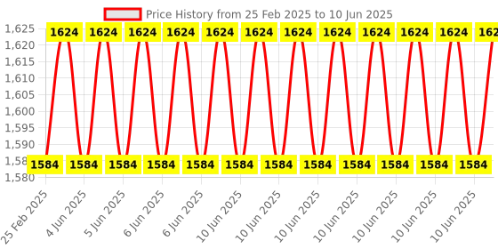 robu.in Adafruit ADG729 Dual 1-to-4 Analog Matrix Switch Price History Graph from 25 Feb 2025 to 10 Jun 2025