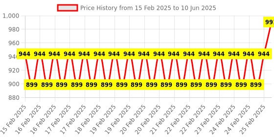 robu.in Adafruit ADS7830 8-Channel 8-Bit ADC with I2C – STEMMA QT / Qwiic Price History Graph from 15 Feb 2025 to 10 Jun 2025